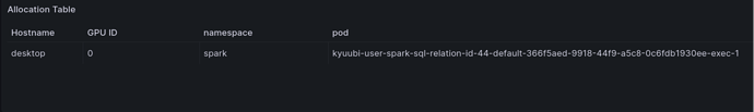 Zoom on the allocation table. The cluster has one GPU resource, currently used by a spark executor pod.