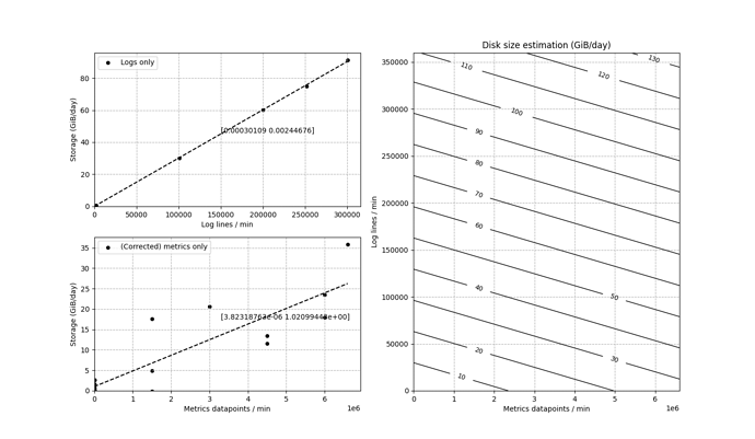 Disk size estimation (GiB/day)