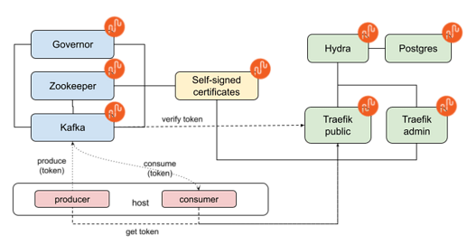 Kafka OAuth - Hydra