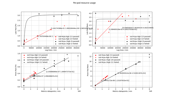 Per-pod resource usage