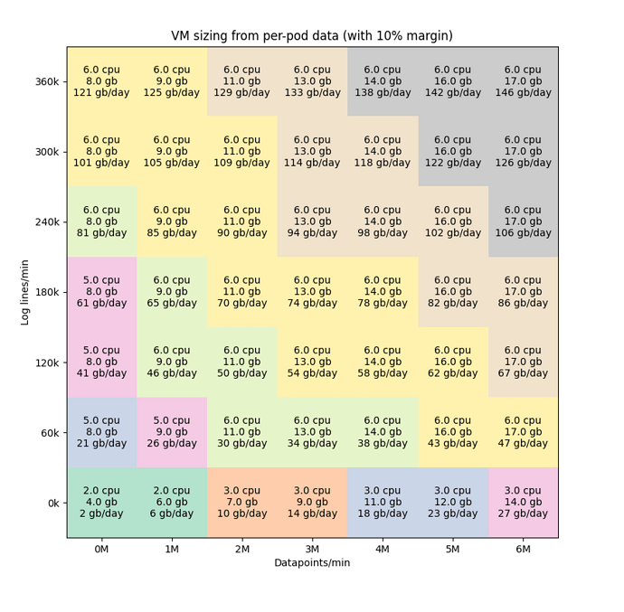VM sizing from per-pod data (with 10% margin)